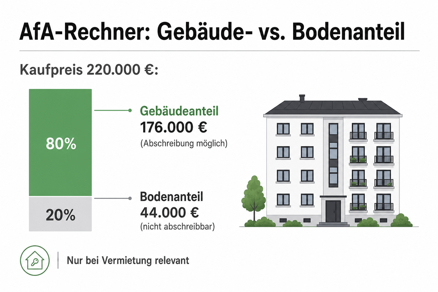 AfA-Rechner: Abschreibung Immobilie berechnen