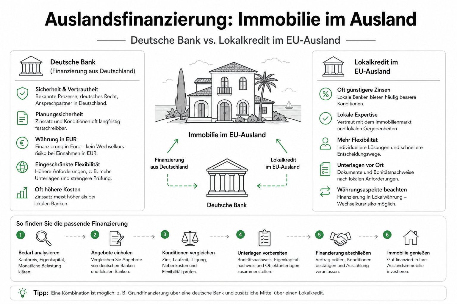 Auslandsfinanzierung: Immobilie im Ausland finanzieren