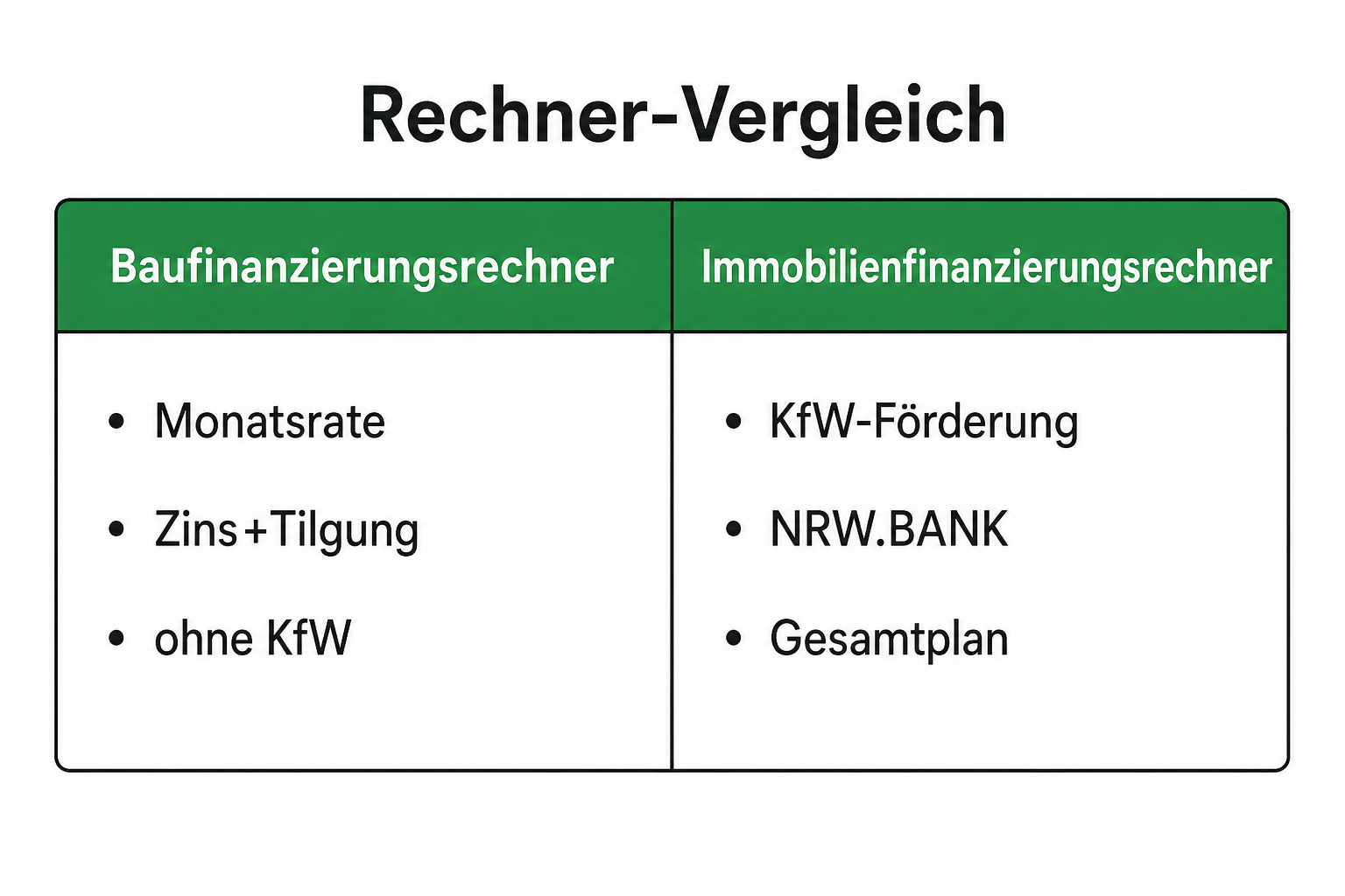 Vergleich: Baufinanzierungsrechner nur Rate versus Immobilienfinanzierungsrechner mit KfW-Förderung.