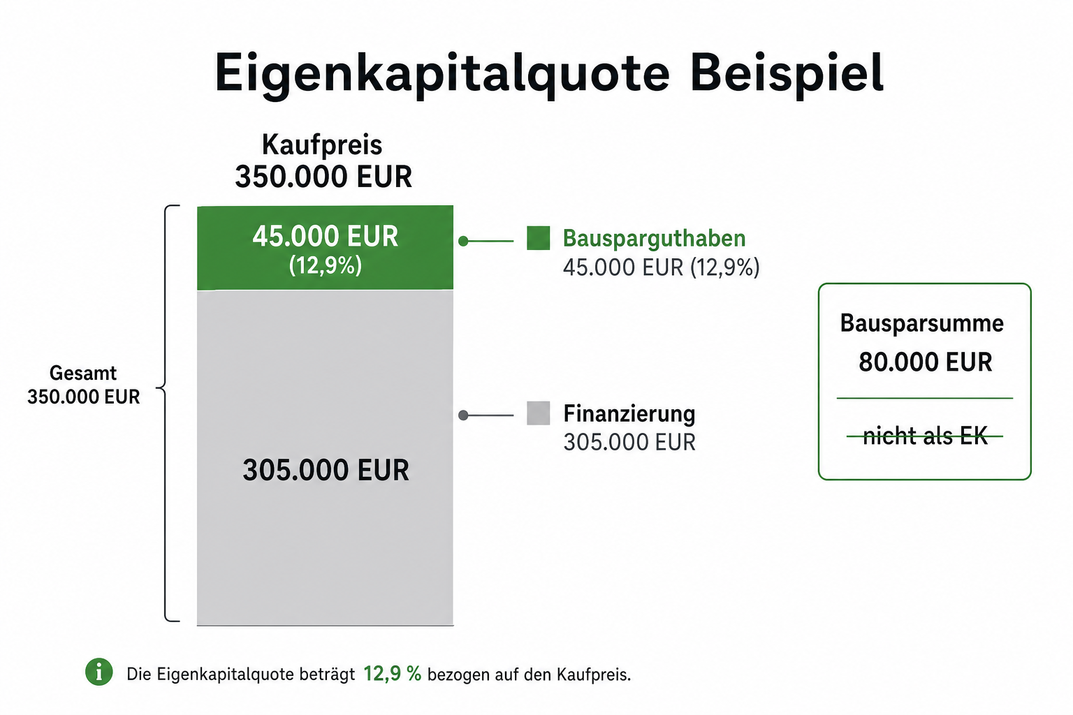 Rechenbeispiel: 45.000 Euro Bausparguthaben ergeben 12,9 Prozent Eigenkapitalquote bei 350.000 Euro Kaufpreis.