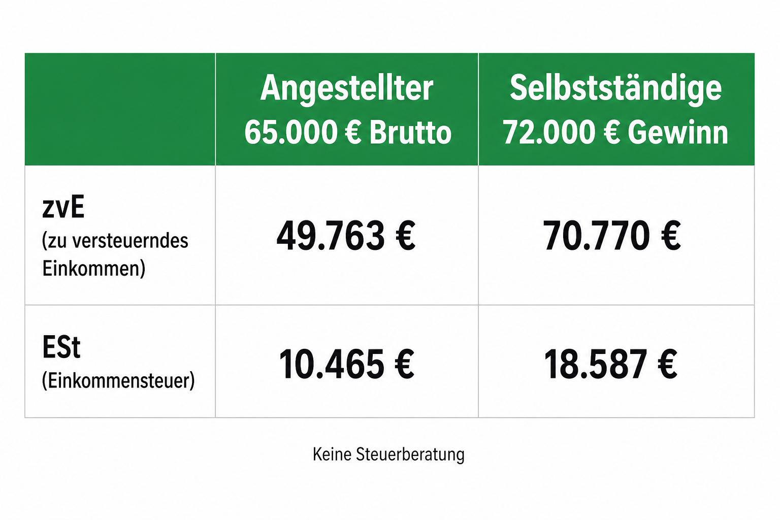 Vergleichstabelle: Angestellter 65.000 Euro Brutto vs. Selbstständige 72.000 Euro Gewinn — zvE und Steuerlast.