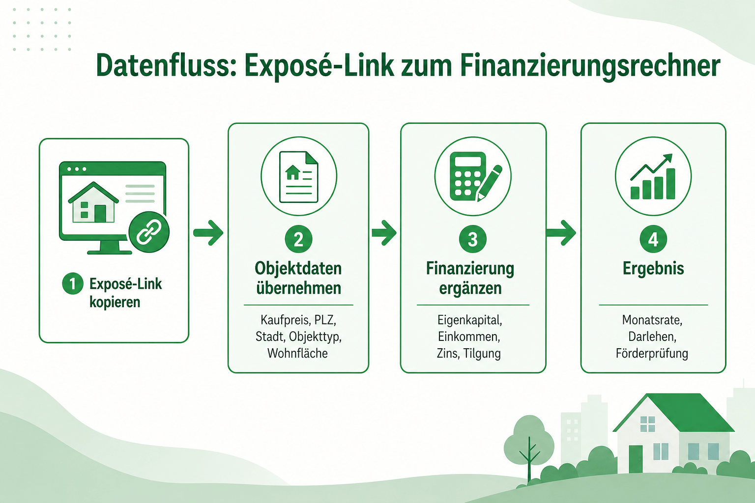Datenfluss vom Immobilien-Exposé in Kaufpreis, Nebenkosten und Finanzierungsrechner.