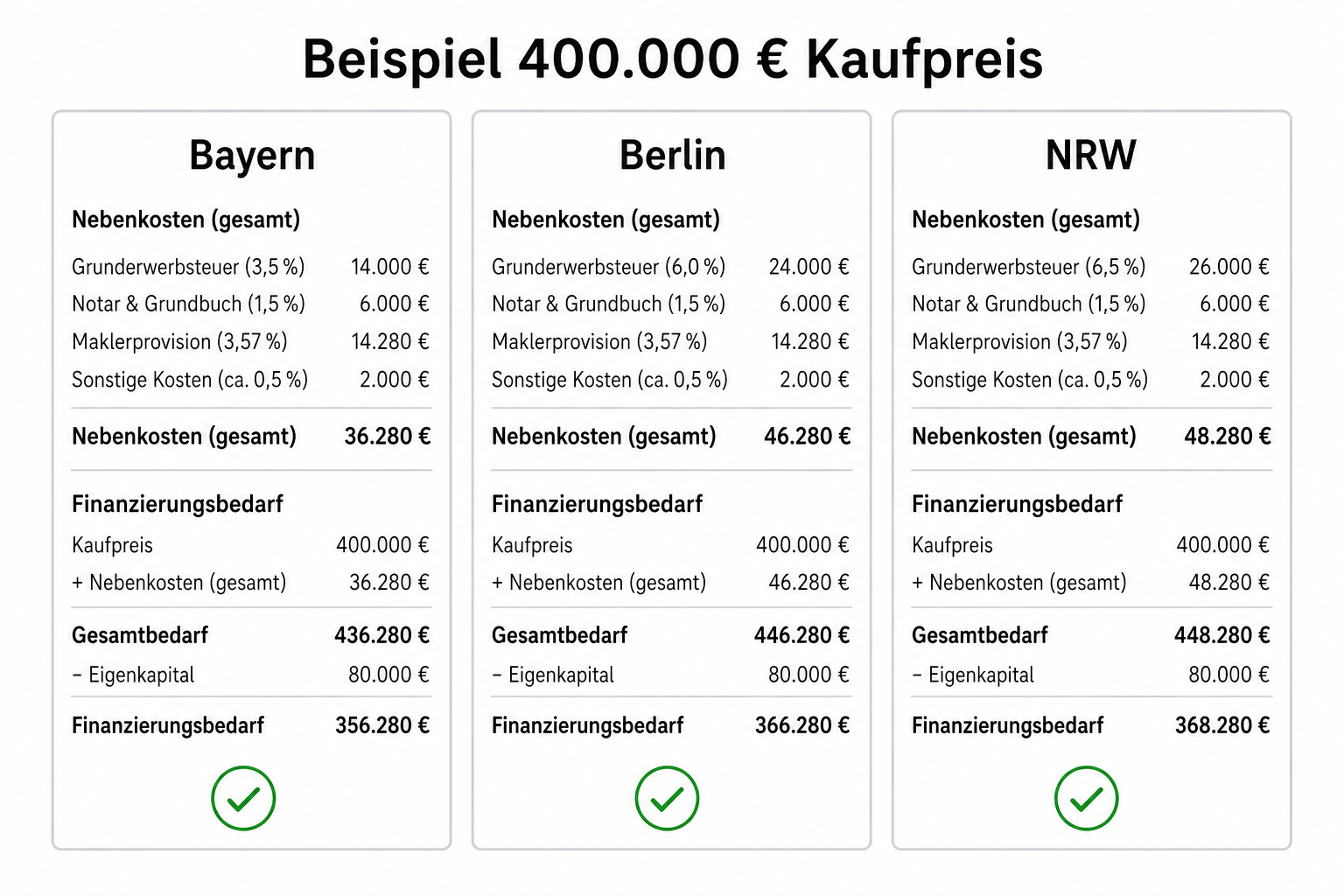 Beispielrechnung Kaufnebenkosten bei 400.000 Euro Kaufpreis: Vergleich Bayern, Berlin und NRW mit Finanzierungsbedarf bei 80.000 Euro Eigenkapital.