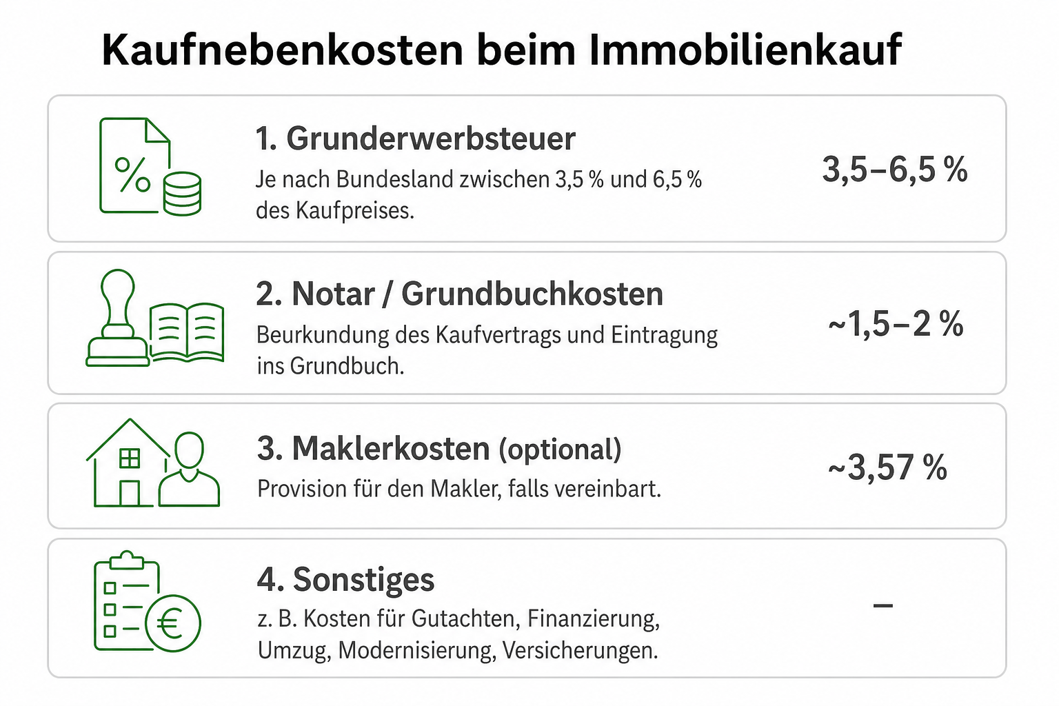 Übersicht der Kaufnebenkosten beim Immobilienkauf: Grunderwerbsteuer, Notar, Grundbuch und optionaler Makler mit typischen Prozent-Spannen.