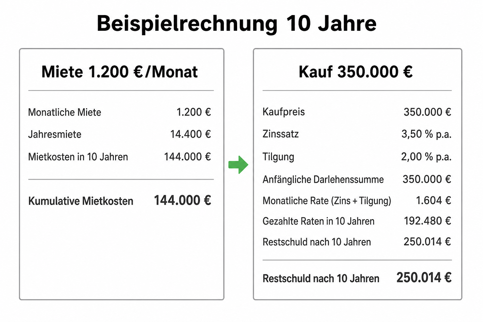 Beispielrechnung Miete 1.200 Euro versus ETW-Kauf 350.000 Euro über 10 Jahre mit Tilgung und Restschuld.