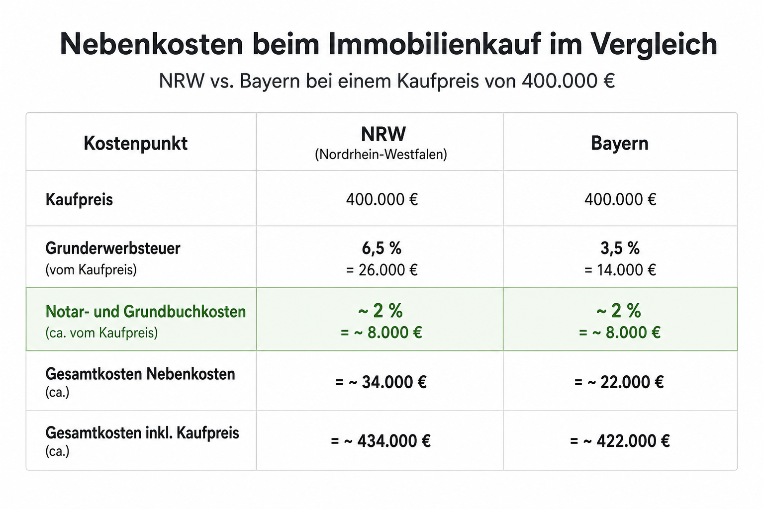 Infografik: Grunderwerbsteuer je Bundesland und Notar-Richtwert 1,5–2 Prozent — NRW vs. Bayern.