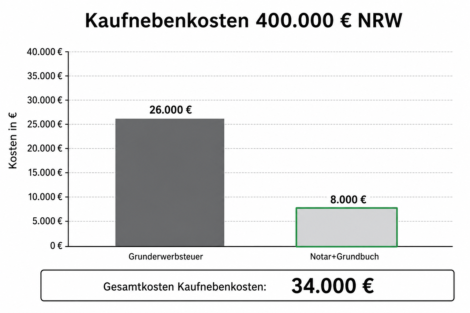 Notarkosten & Grundbuch beim Hauskauf: berechnen & einplanen