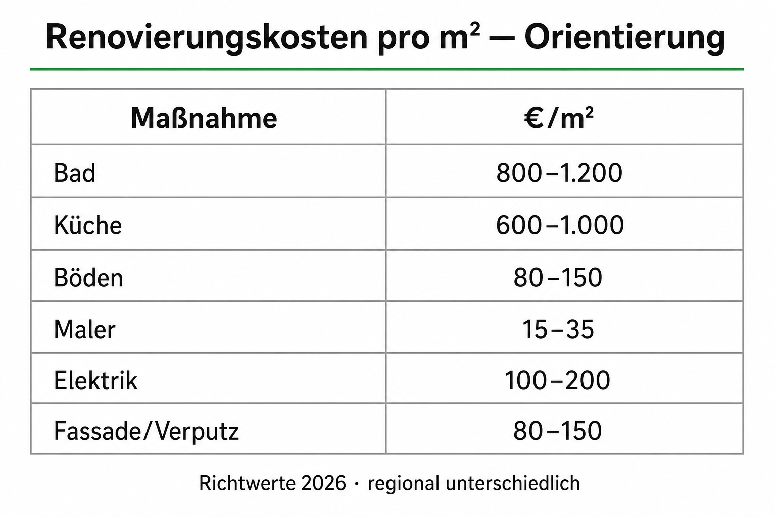 Renovierungskosten pro Quadratmeter: Bad, Küche, Böden, Maler, Elektrik und Fassade als Richtwerte.