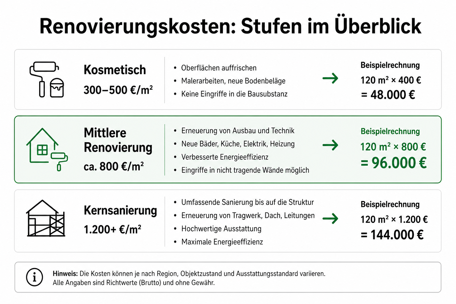 Renovierungskosten-Rechner: Bausanierung & Modernisierung schätzen