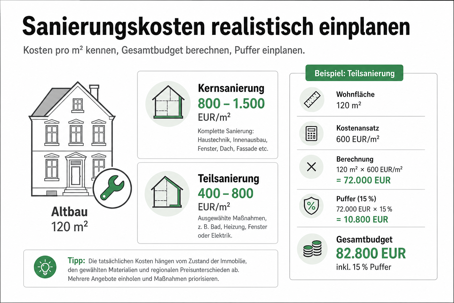 Sanierungskosten Rechner: Kosten schätzen & Puffer einplanen