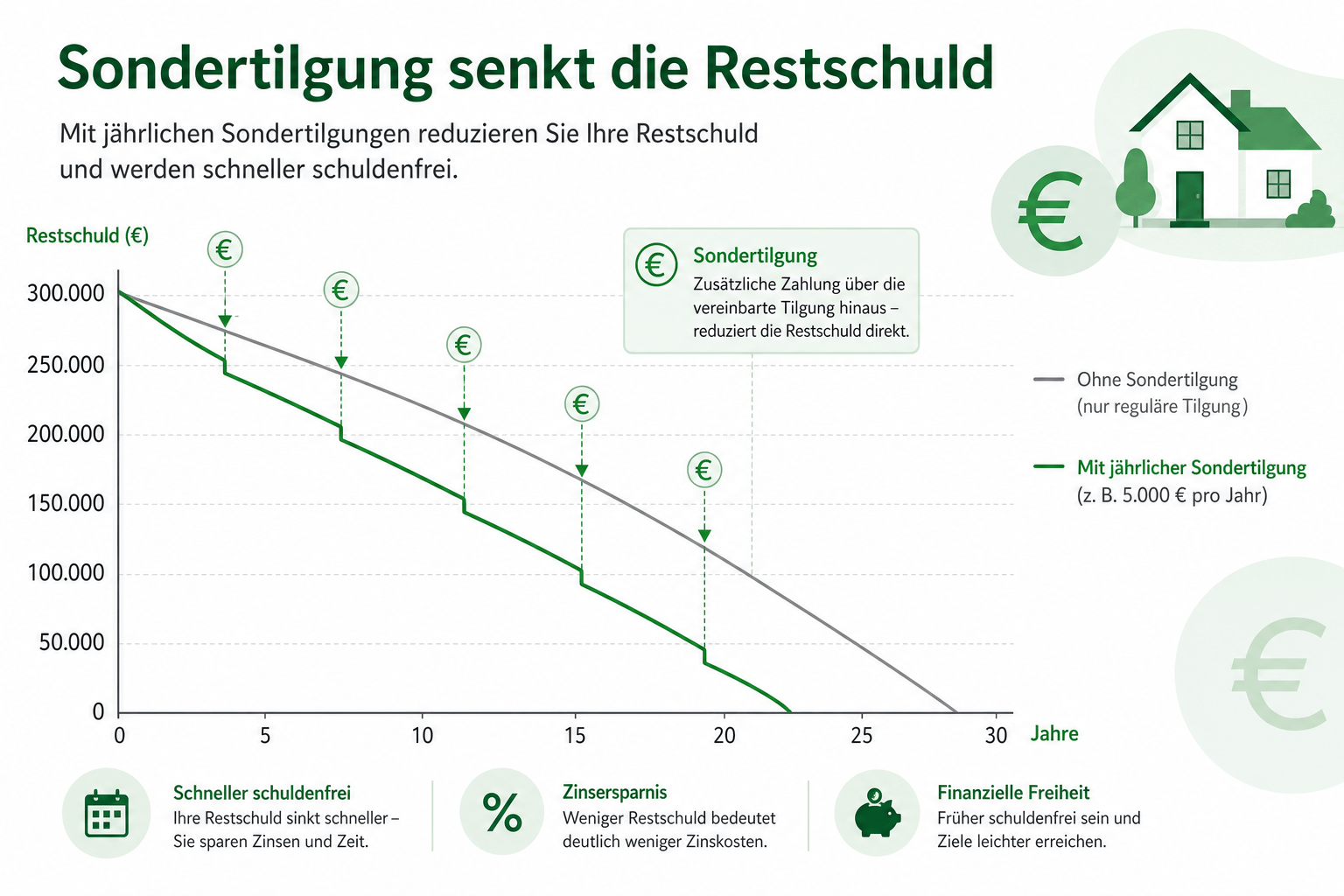 Sondertilgung: Zinsersparnis und Laufzeit verkürzen