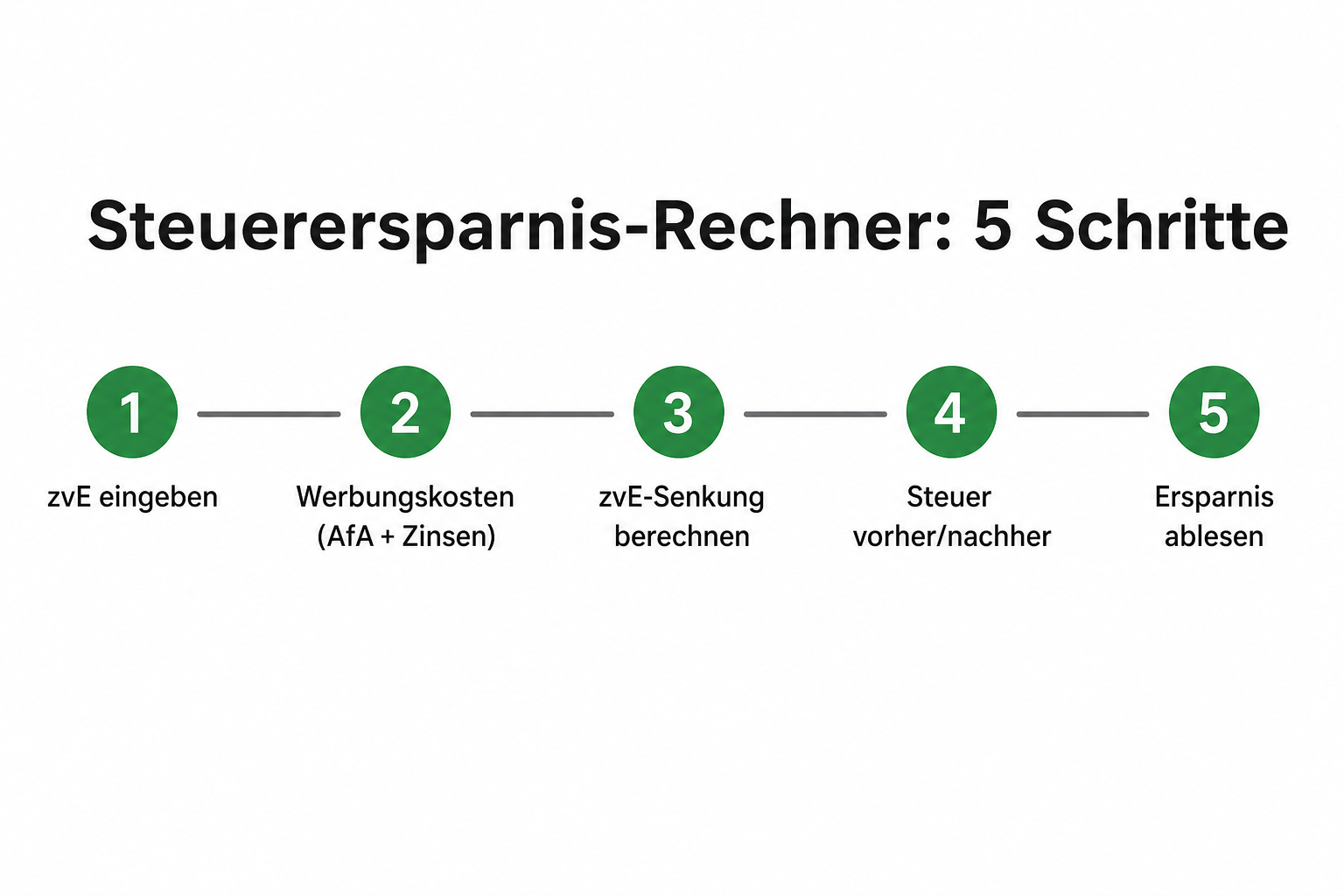 Fünf Schritte im Steuerersparnis-Rechner: zvE, Werbungskosten, Senkung, Steuervergleich, Ersparnis.